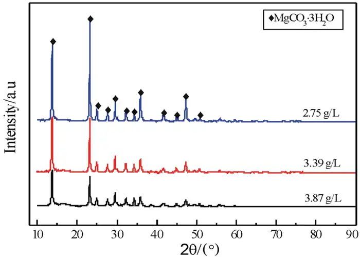 Fig.3 XRD patterns of products prepared at different concentrations of Mg(HCO3)2 solution