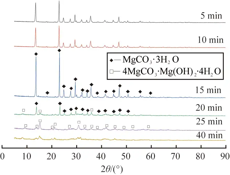 Fig.5 XRD patterns of products obtained at different reaction times