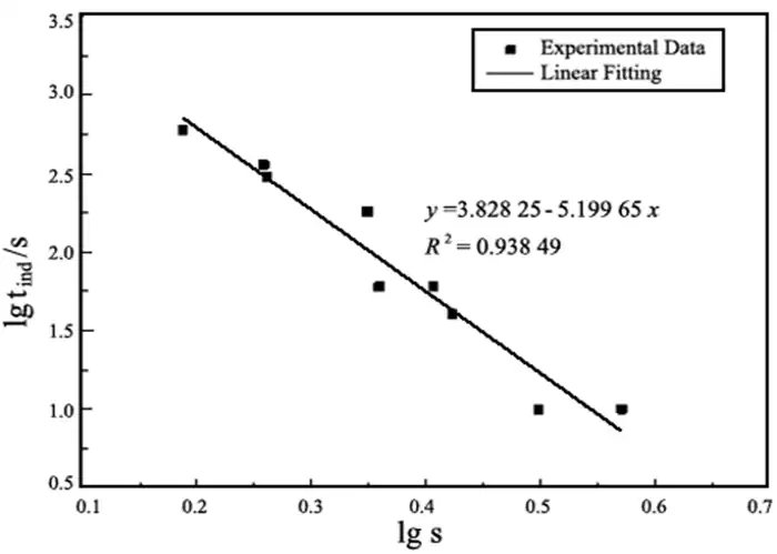 Fig.8 Relationship between lgtind and lgs