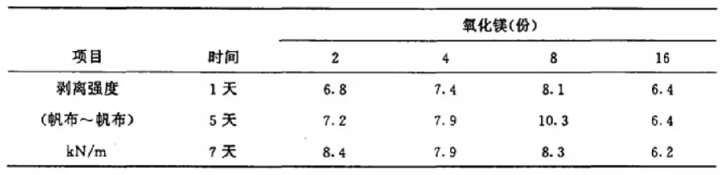 Table 1.Relationship between magnesium oxide dosage and bonding strength