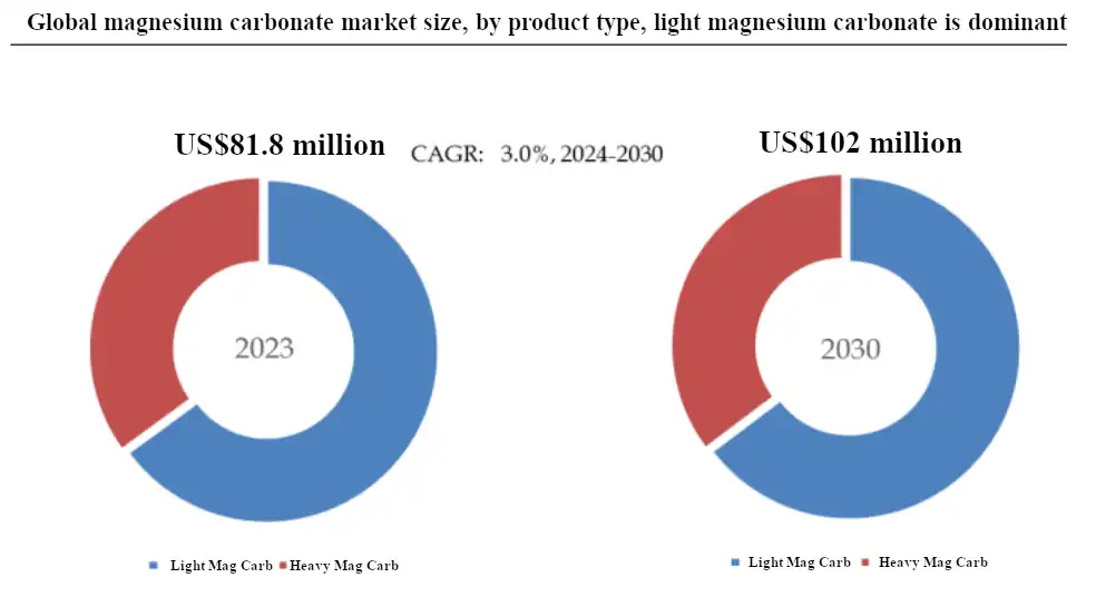 Current situation and trend analysis of magnesium carbonate industry