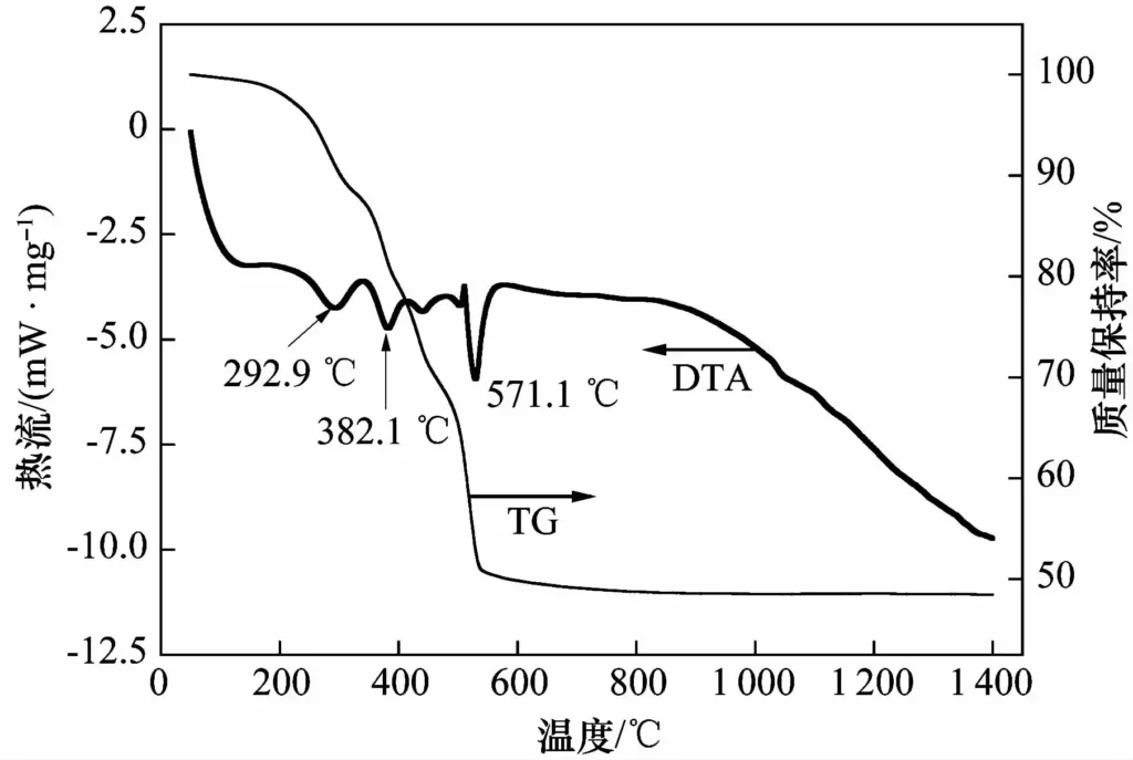 Fig. 1 TG-DTA curves of basic magnesium carbonate