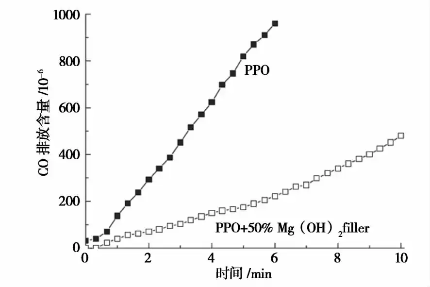 Fig. 2 Effect of magnesium hydroxide filler on the carbon monoxide yield for polyphenylene oxide