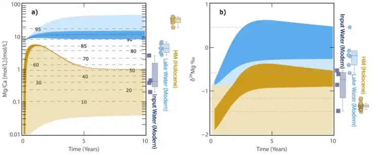 Fig. 2 Results of hydrochemical evolution modeling of Dujaili Salt Lake