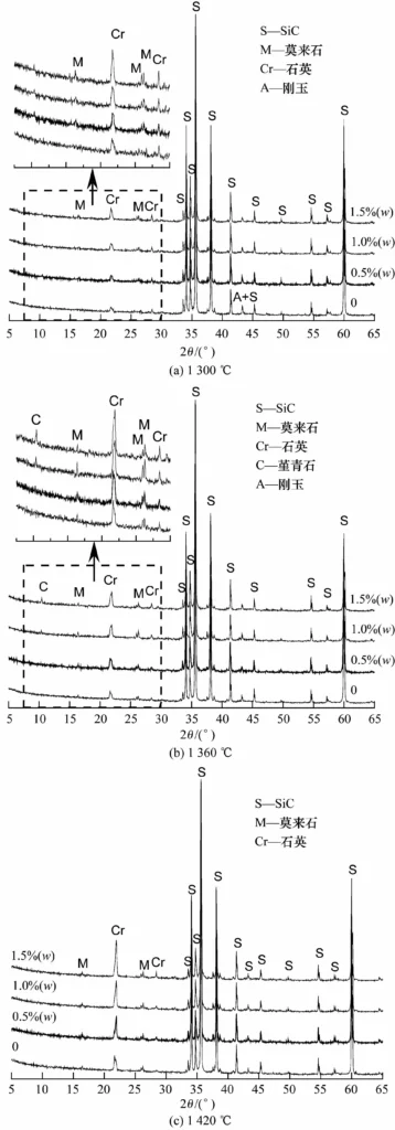 Fig. 2 XRD patterns of specimens with different basic magnesium carbonate additions sintered at various temperatures