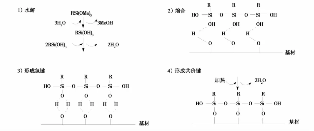 Fig. 3 Mechanism of hydroxide modified by silane coupling agent