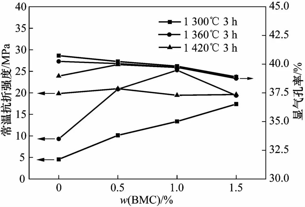 Fig. 4 Cold modulus of rupture and apparent porosity of specimens with different basic magnesium carbonate additions sintered at different temperatures