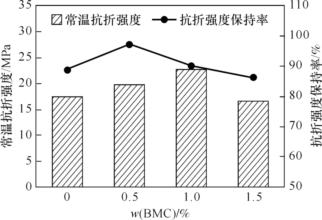 Fig. 5 Modulus of rupture and strength retention rate of specimens with different basic magnesium carbonate additions after five thermal shock cycles