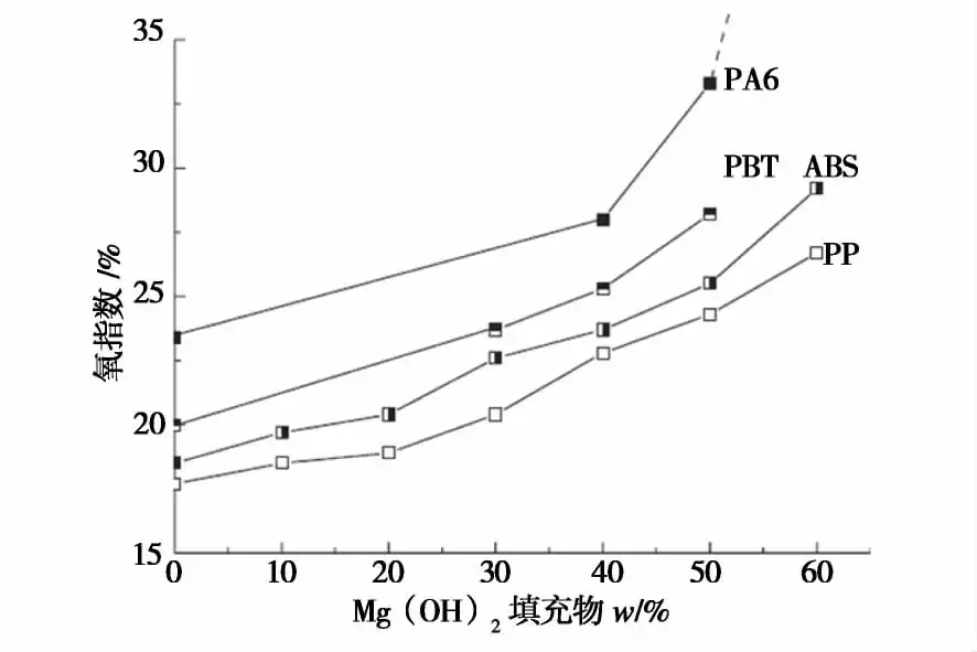 Fig. 1 Effect of magnesium hydroxide filler loading on the oxygen index of several thermoplastics