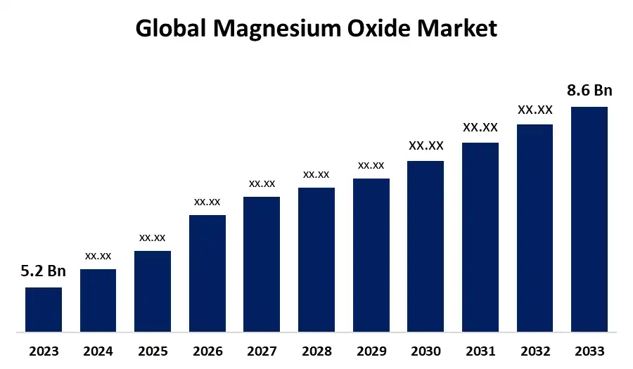global-magnesium-oxide-market