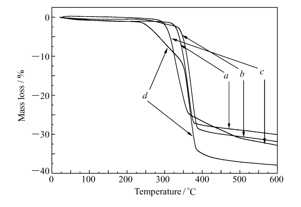 Fig. 4 TG curves of Mg(OH)2 NPs before and after surface modification a. Mg(OH)2; b. Mg(OH)2-St; c. Mg(OH)2-ZnSt; d. Mg(OH)2-WOT Fig. 4 TG curves of Mg(OH)2 NPs before and after surface modification a. Mg(OH)2; b. Mg(OH)2-St; c. Mg(OH)2-ZnSt; d. Mg(OH)2-WOT