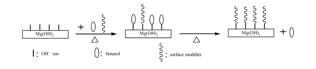 Fig. 6 The schematic illustration of the formation mechanism of surface modified Mg(OH)2 NPs Fig. 6 The schematic illustration of the formation mechanism of surface modified Mg(OH)2 NPs