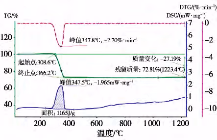 Fig.7 The TG-G figure of hydration products of magnesium oxide