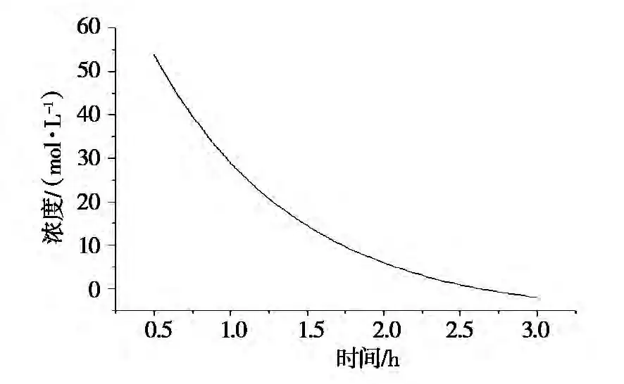 Fitting curve of magnesium oxide concentrationwith time at 60℃
