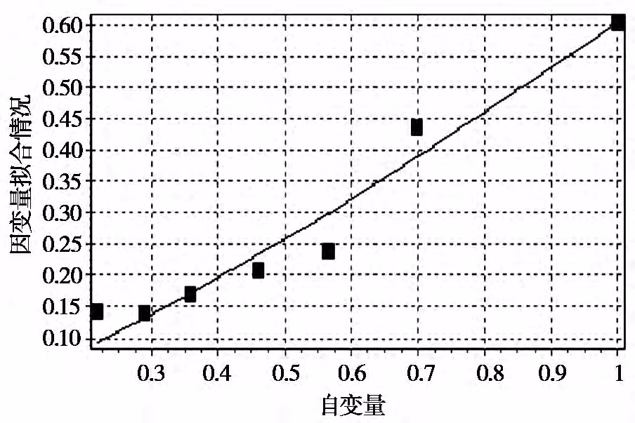 The function diagram of rate and density at 45℃