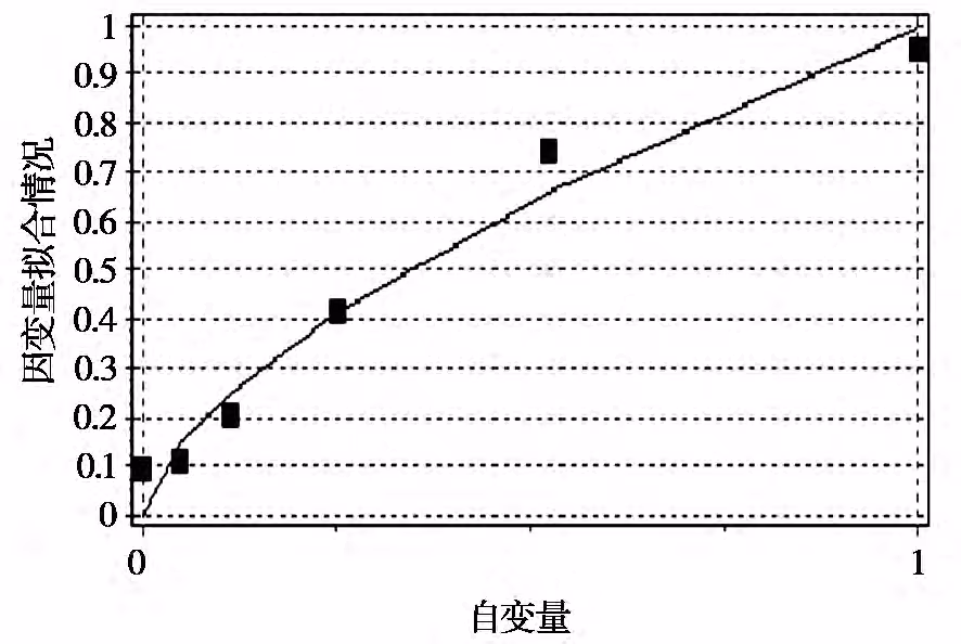The function diagram of rate and density at 60℃