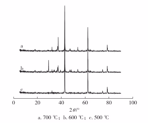 Fig. 2 XRD spectra of Ca( CH3 COO) 2 -MgOsintered at different temperature