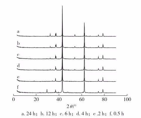 Fig. 3 XRD spectra of Ca( CH3 COO) 2 MgOsintered for different time