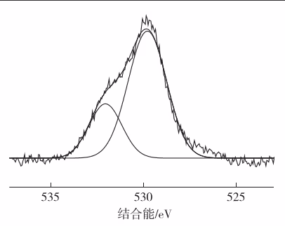 Fig. 4 The O1s XPS of the catalysts of CaO MgO composite solid base