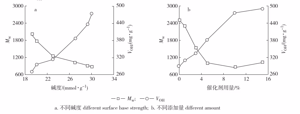 Fig. 5 The results of degradation reactions of lignin catalyzed by CaO MgO catalyst