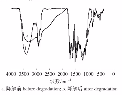 Fig. 7 FTIR spectra of lignin sample