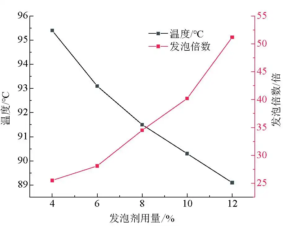 Figure 2 Influence of different foaming agent dosages on reaction temperature and expansion ratio of phenolic resin foam Figure 2 Influence of different foaming agent dosages on reaction temperature and expansion ratio of phenolic resin foam
