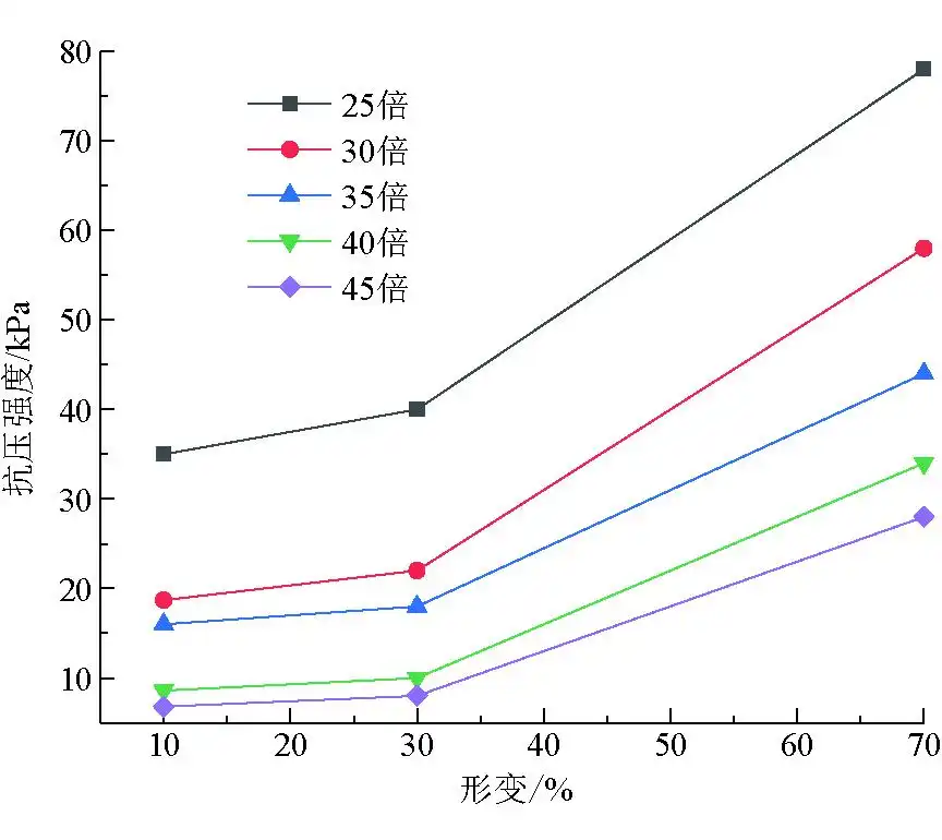 Figure 3 Compressive strength of phenolic resin foam with different expansion ratios under different strains Figure 3 Compressive strength of phenolic resin foam with different expansion ratios under different strains