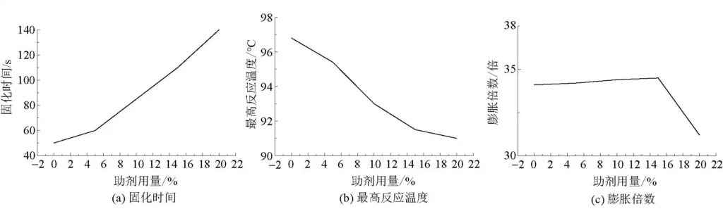 Figure 4 Influence of different additive dosages on properties of phenolic resin foam Figure 4 Influence of different additive dosages on properties of phenolic resin foam