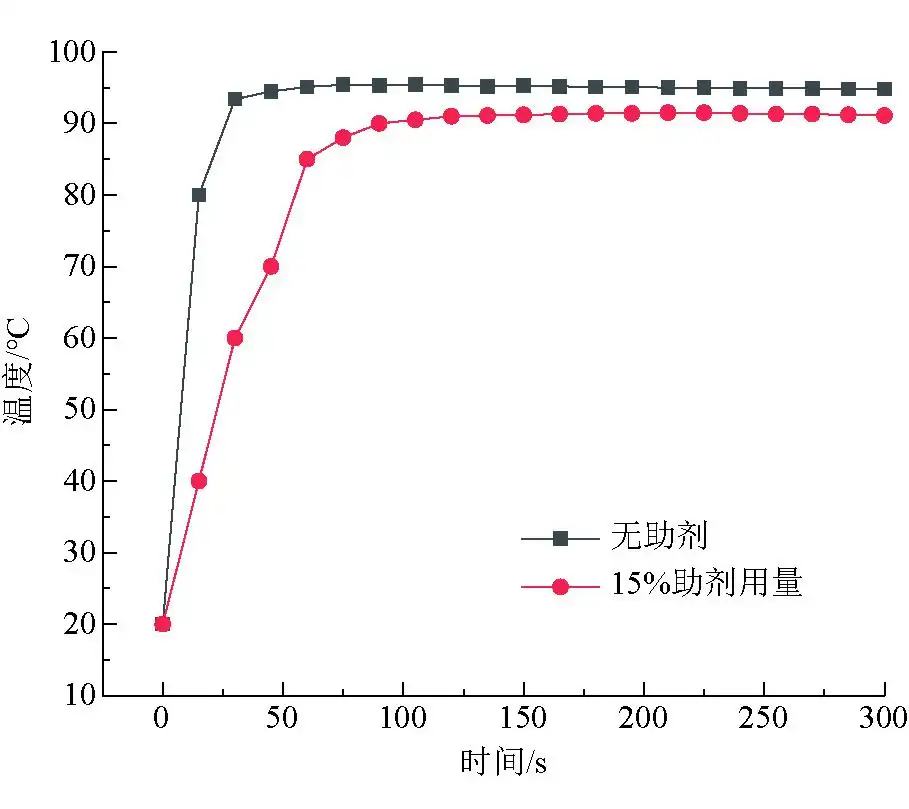 Figure 5 Temperature-time curves without additive and with 15_ additive Figure 5 Temperature-time curves without additive and with 15_ additive